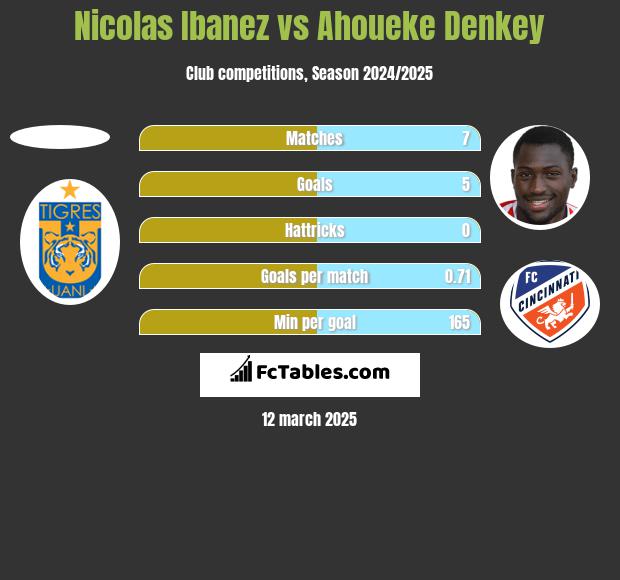 Nicolas Ibanez vs Ahoueke Denkey h2h player stats