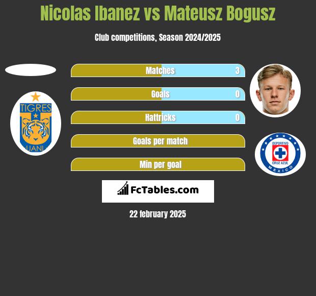 Nicolas Ibanez vs Mateusz Bogusz h2h player stats