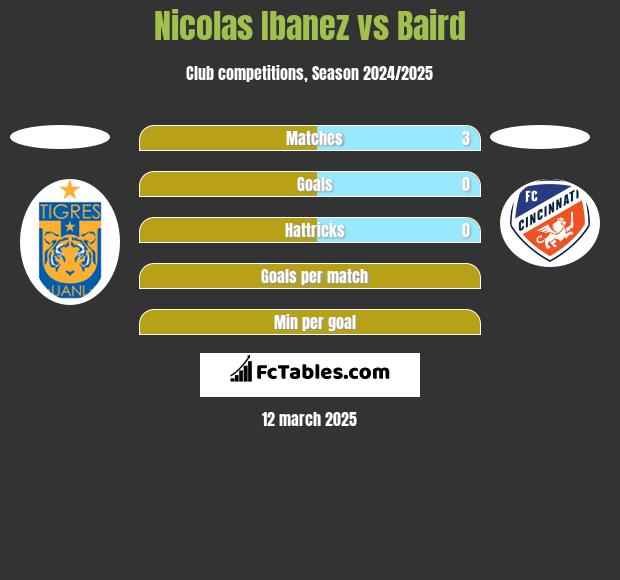 Nicolas Ibanez vs Baird h2h player stats