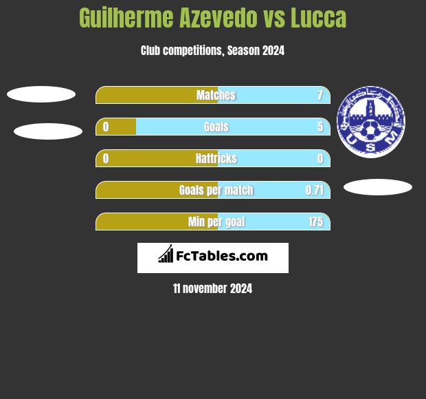 Guilherme Azevedo vs Lucca h2h player stats