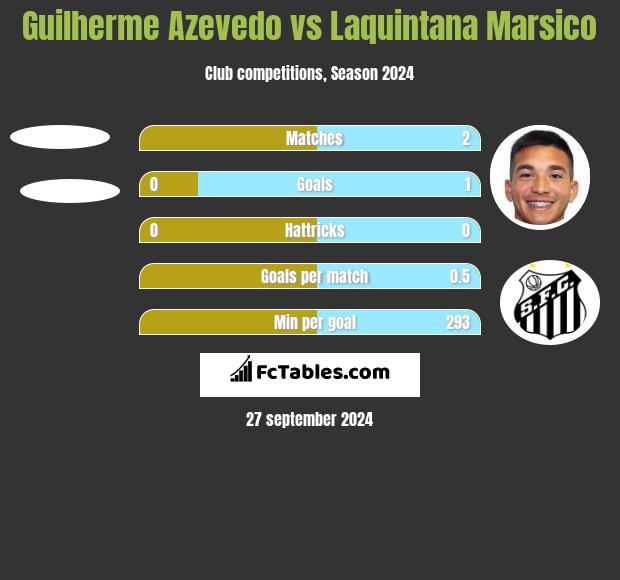 Guilherme Azevedo vs Laquintana Marsico h2h player stats