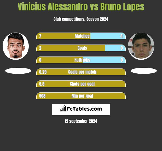 Vinicius Alessandro vs Bruno Lopes h2h player stats