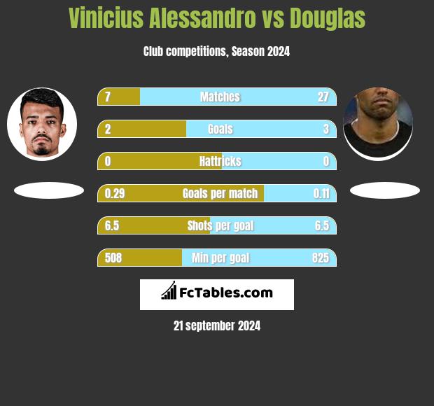 Vinicius Alessandro vs Douglas h2h player stats