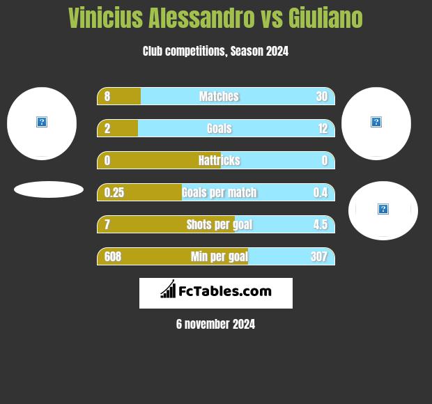 Vinicius Alessandro vs Giuliano h2h player stats