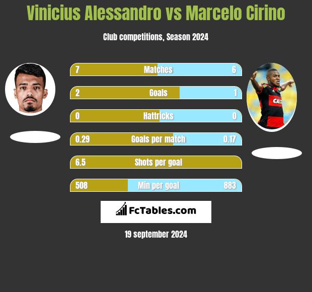 Vinicius Alessandro vs Marcelo Cirino h2h player stats