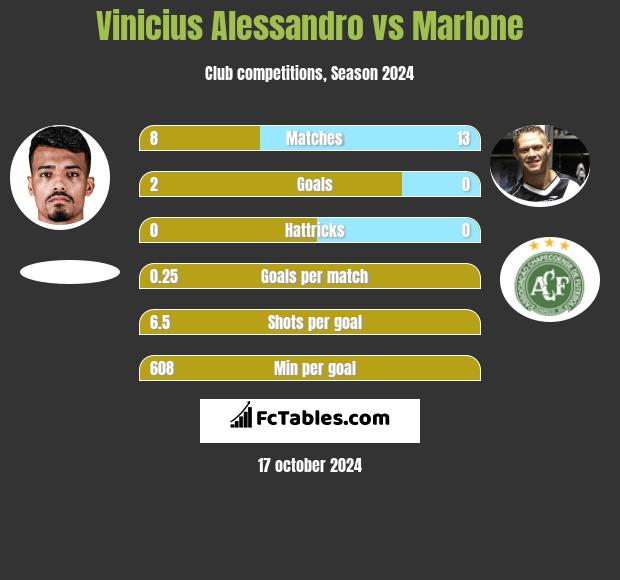 Vinicius Alessandro vs Marlone h2h player stats