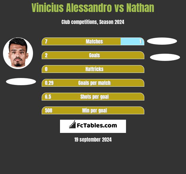 Vinicius Alessandro vs Nathan h2h player stats