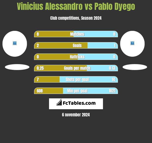 Vinicius Alessandro vs Pablo Dyego h2h player stats