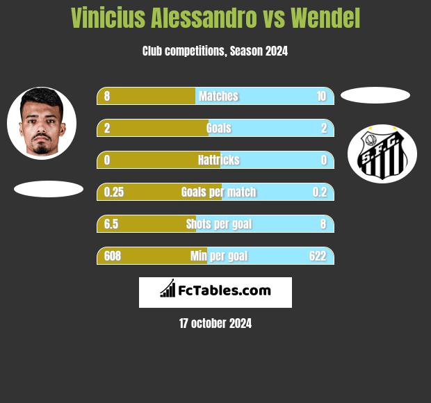 Vinicius Alessandro vs Wendel h2h player stats