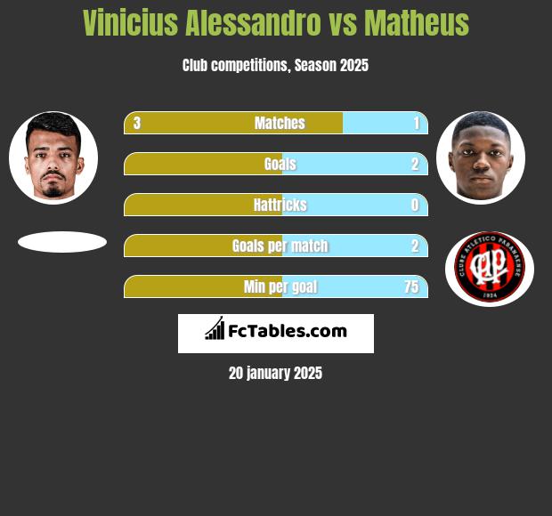 Vinicius Alessandro vs Matheus h2h player stats