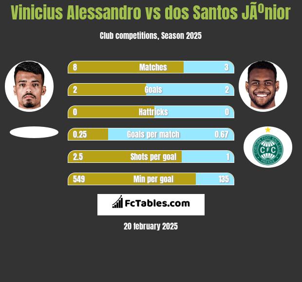 Vinicius Alessandro vs dos Santos JÃºnior h2h player stats