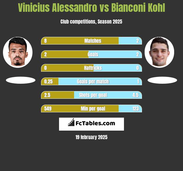 Vinicius Alessandro vs Bianconi Kohl h2h player stats