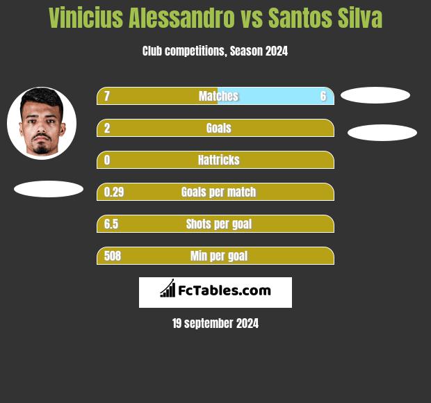 Vinicius Alessandro vs Santos Silva h2h player stats