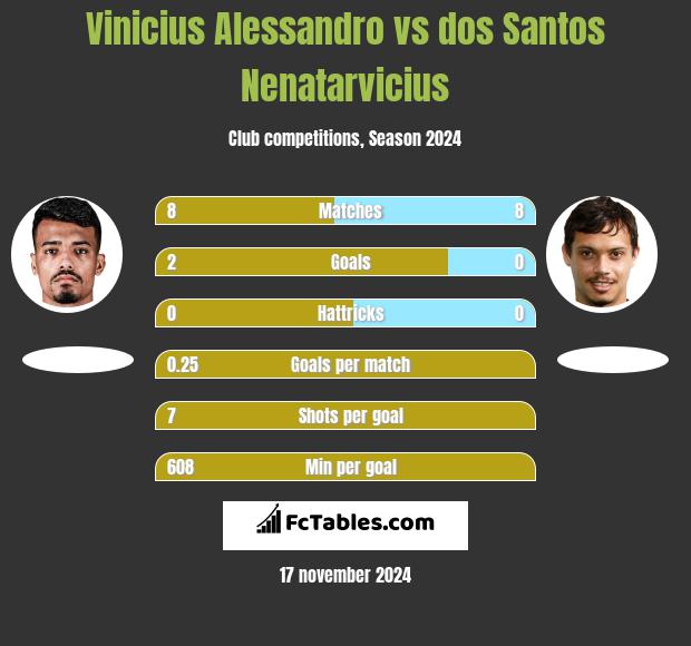 Vinicius Alessandro vs dos Santos Nenatarvicius h2h player stats