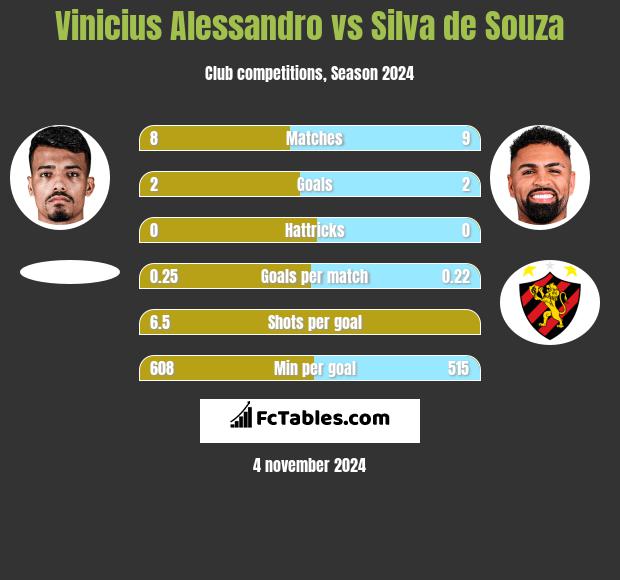 Vinicius Alessandro vs Silva de Souza h2h player stats