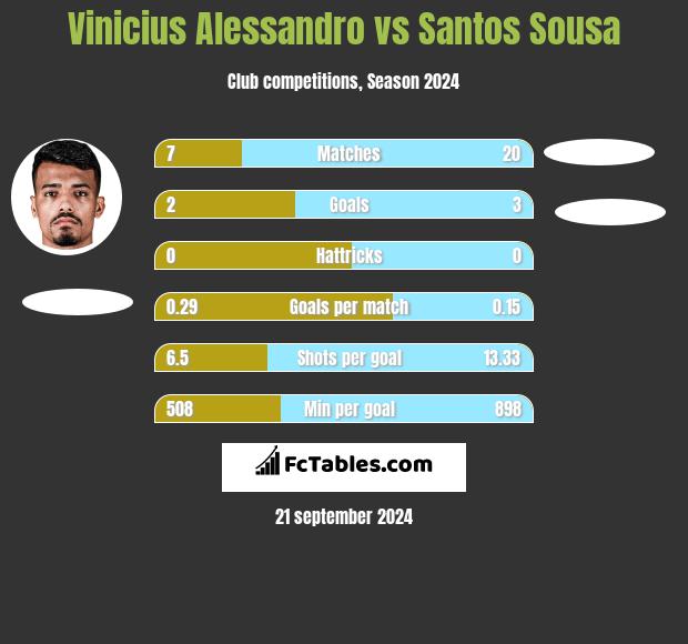 Vinicius Alessandro vs Santos Sousa h2h player stats