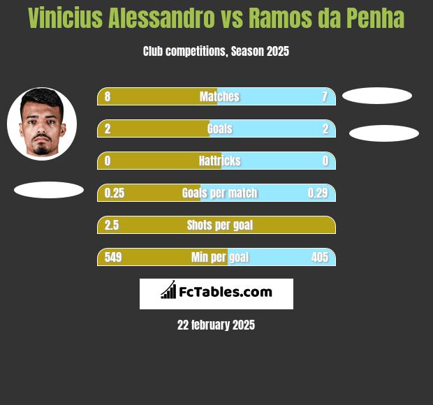 Vinicius Alessandro vs Ramos da Penha h2h player stats