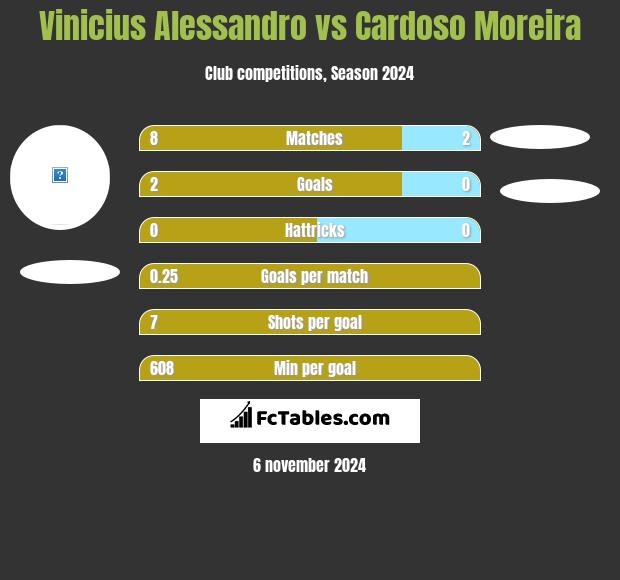 Vinicius Alessandro vs Cardoso Moreira h2h player stats