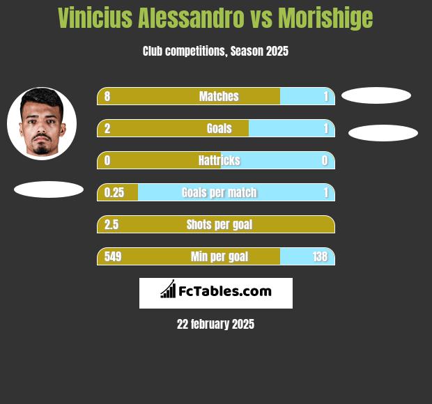 Vinicius Alessandro vs Morishige h2h player stats