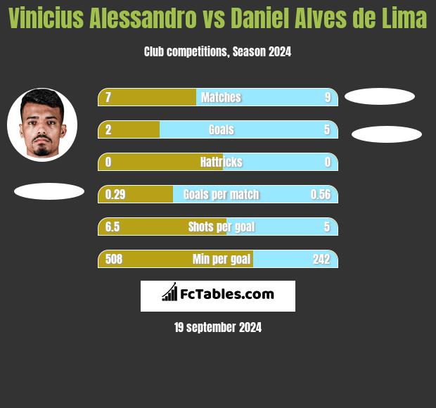 Vinicius Alessandro vs Daniel Alves de Lima h2h player stats