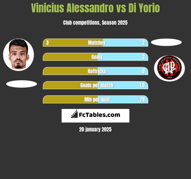 Vinicius Alessandro vs Di Yorio h2h player stats