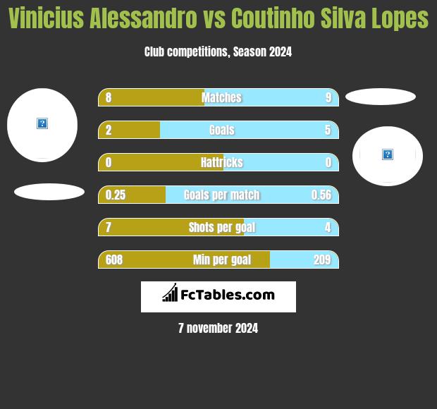 Vinicius Alessandro vs Coutinho Silva Lopes h2h player stats