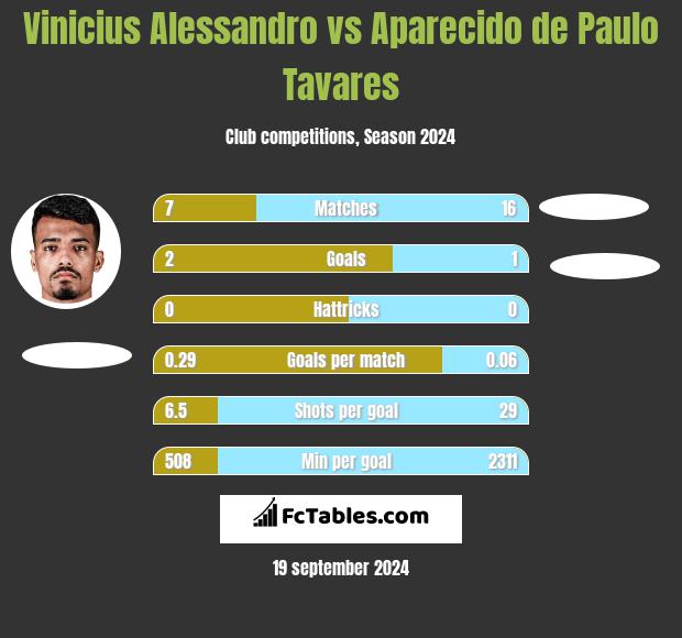 Vinicius Alessandro vs Aparecido de Paulo Tavares h2h player stats