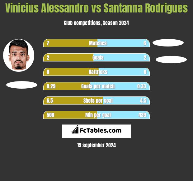 Vinicius Alessandro vs Santanna Rodrigues h2h player stats