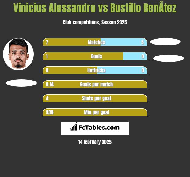 Vinicius Alessandro vs Bustillo BenÃ­tez h2h player stats