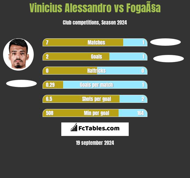 Vinicius Alessandro vs FogaÃ§a h2h player stats