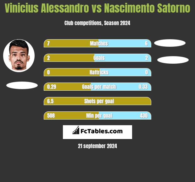 Vinicius Alessandro vs Nascimento Satorno h2h player stats