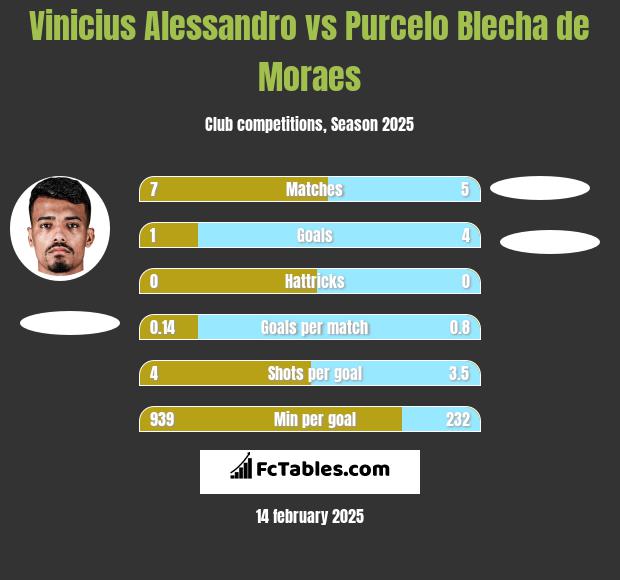 Vinicius Alessandro vs Purcelo Blecha de Moraes h2h player stats