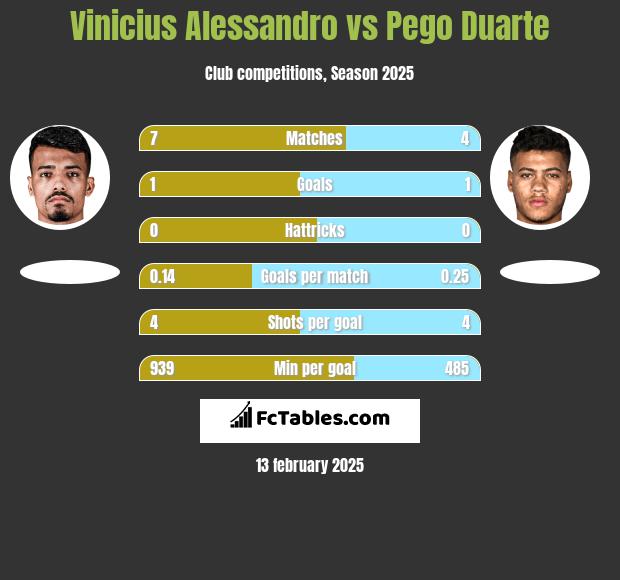 Vinicius Alessandro vs Pego Duarte h2h player stats