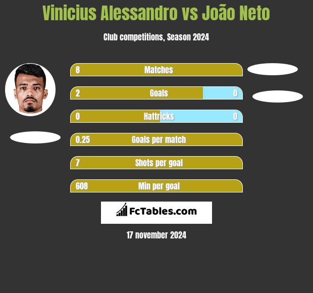 Vinicius Alessandro vs João Neto h2h player stats