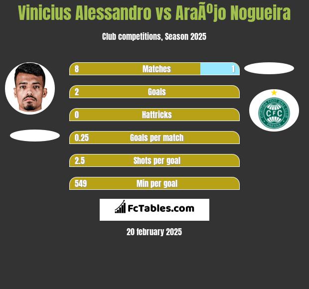 Vinicius Alessandro vs AraÃºjo Nogueira h2h player stats