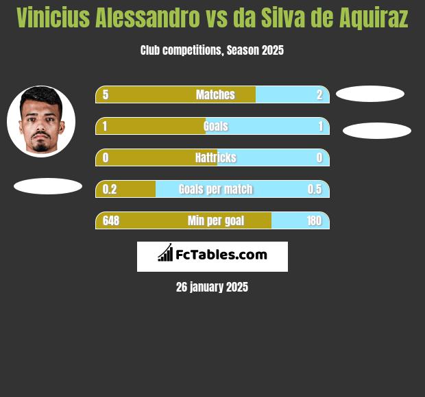 Vinicius Alessandro vs da Silva de Aquiraz h2h player stats