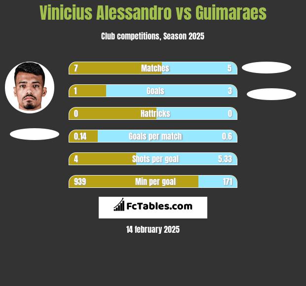 Vinicius Alessandro vs Guimaraes h2h player stats