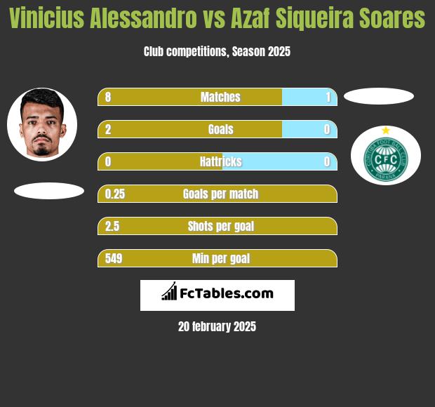 Vinicius Alessandro vs Azaf Siqueira Soares h2h player stats