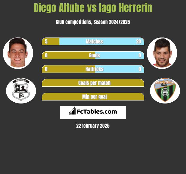 Diego Altube vs Iago Herrerin h2h player stats