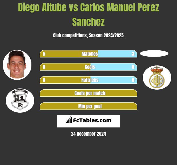 Diego Altube vs Carlos Manuel Perez Sanchez h2h player stats