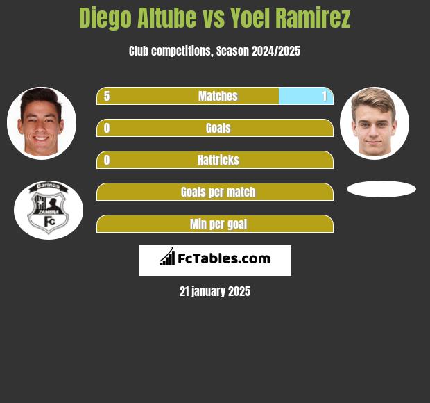 Diego Altube vs Yoel Ramirez h2h player stats