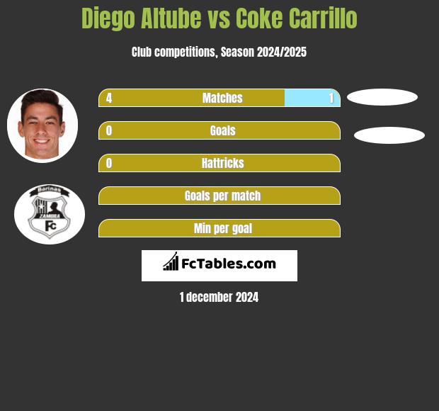 Diego Altube vs Coke Carrillo h2h player stats