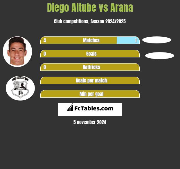 Diego Altube vs Arana h2h player stats