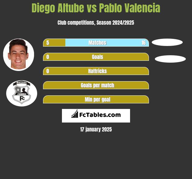 Diego Altube vs Pablo Valencia h2h player stats