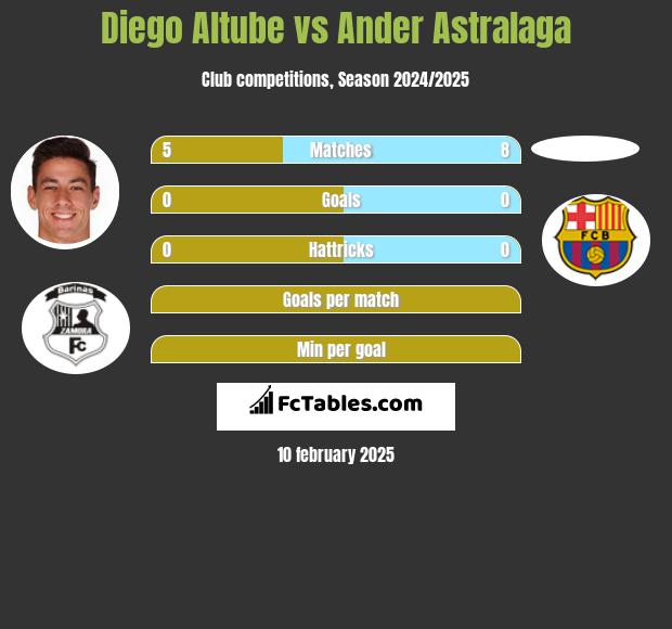 Diego Altube vs Ander Astralaga h2h player stats