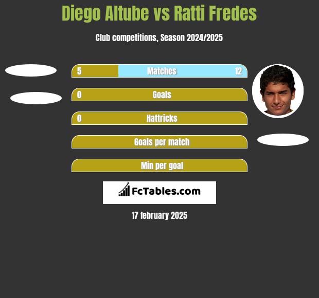 Diego Altube vs Ratti Fredes h2h player stats