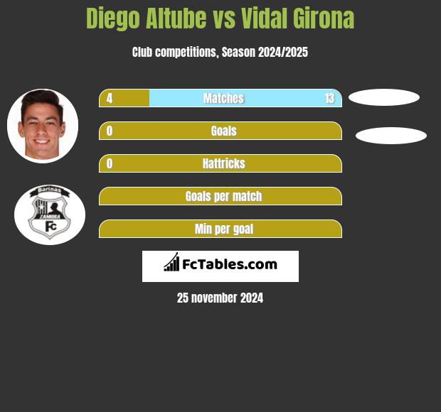 Diego Altube vs Vidal Girona h2h player stats