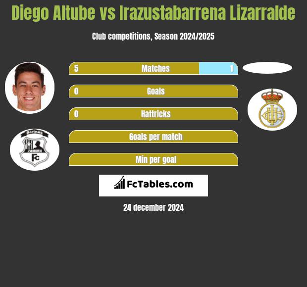 Diego Altube vs Irazustabarrena Lizarralde h2h player stats