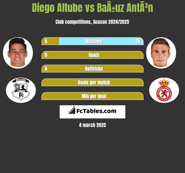 Diego Altube vs BaÃ±uz AntÃ³n h2h player stats