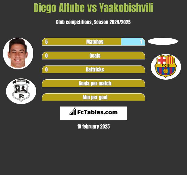 Diego Altube vs Yaakobishvili h2h player stats